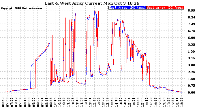 Solar PV/Inverter Performance Photovoltaic Panel Current Output