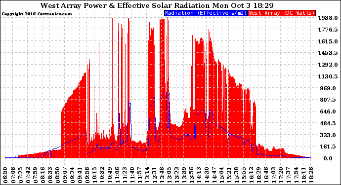 Solar PV/Inverter Performance West Array Power Output & Effective Solar Radiation