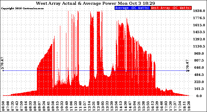 Solar PV/Inverter Performance West Array Actual & Average Power Output