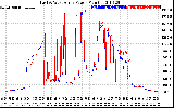 Solar PV/Inverter Performance Photovoltaic Panel Power Output