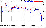 Solar PV/Inverter Performance Photovoltaic Panel Voltage Output