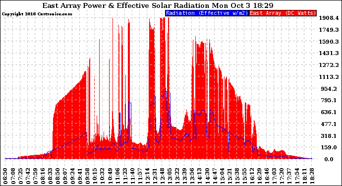 Solar PV/Inverter Performance East Array Power Output & Effective Solar Radiation