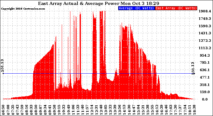 Solar PV/Inverter Performance East Array Actual & Average Power Output