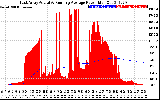 Solar PV/Inverter Performance East Array Actual & Running Average Power Output