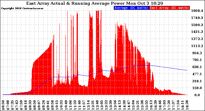 Solar PV/Inverter Performance East Array Actual & Running Average Power Output