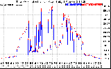 Solar PV/Inverter Performance PV Panel Power Output & Inverter Power Output