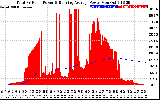 Solar PV/Inverter Performance Total PV Panel & Running Average Power Output