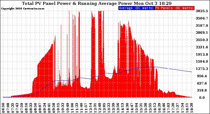 Solar PV/Inverter Performance Total PV Panel & Running Average Power Output