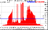 Solar PV/Inverter Performance Total PV Panel Power Output