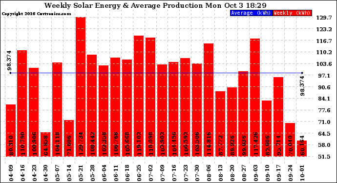 Solar PV/Inverter Performance Weekly Solar Energy Production