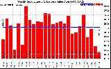 Solar PV/Inverter Performance Weekly Solar Energy Production Value