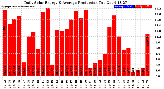 Solar PV/Inverter Performance Daily Solar Energy Production