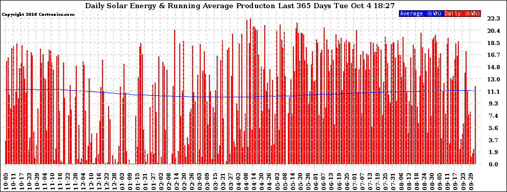 Solar PV/Inverter Performance Daily Solar Energy Production Running Average Last 365 Days