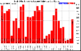 Solar PV/Inverter Performance Daily Solar Energy Production Value