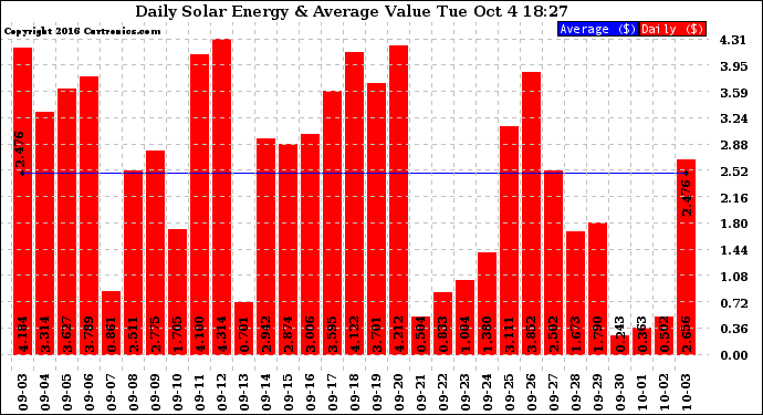 Solar PV/Inverter Performance Daily Solar Energy Production Value