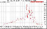 Solar PV/Inverter Performance Daily Energy Production Per Minute