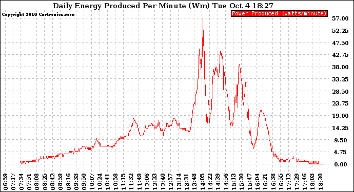 Solar PV/Inverter Performance Daily Energy Production Per Minute