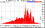 Solar PV/Inverter Performance Inverter Power Output