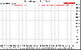 Solar PV/Inverter Performance Grid Voltage