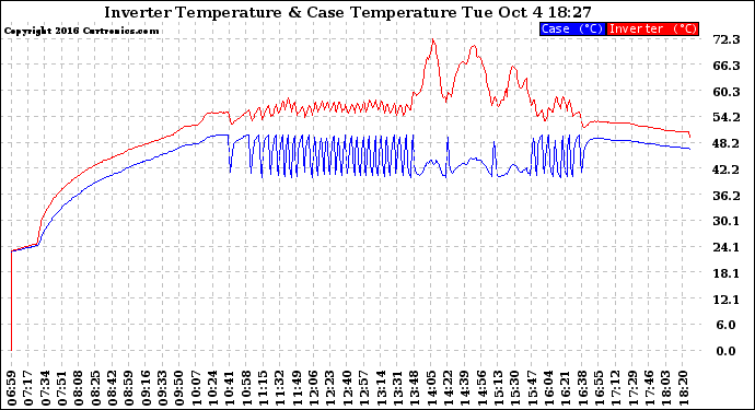 Solar PV/Inverter Performance Inverter Operating Temperature