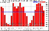 Solar PV/Inverter Performance Monthly Solar Energy Production Average Per Day (KWh)