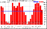 Solar PV/Inverter Performance Monthly Solar Energy Production Value