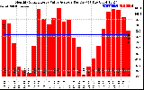 Solar PV/Inverter Performance Monthly Solar Energy Value Average Per Day ($)