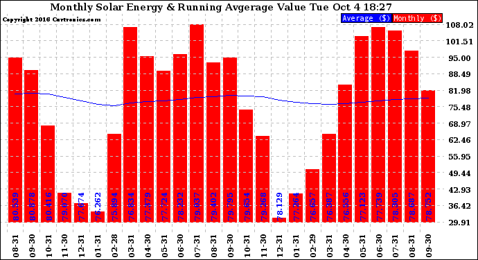 Solar PV/Inverter Performance Monthly Solar Energy Production Value Running Average