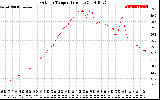 Solar PV/Inverter Performance Outdoor Temperature