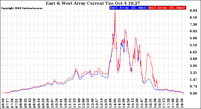 Solar PV/Inverter Performance Photovoltaic Panel Current Output