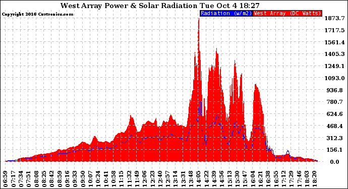 Solar PV/Inverter Performance West Array Power Output & Solar Radiation