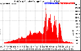 Solar PV/Inverter Performance West Array Actual & Average Power Output