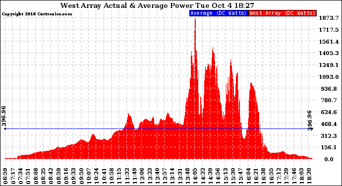 Solar PV/Inverter Performance West Array Actual & Average Power Output