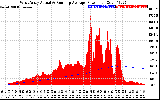 Solar PV/Inverter Performance West Array Actual & Running Average Power Output