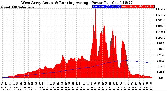 Solar PV/Inverter Performance West Array Actual & Running Average Power Output