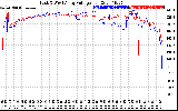 Solar PV/Inverter Performance Photovoltaic Panel Voltage Output