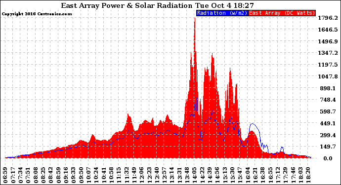 Solar PV/Inverter Performance East Array Power Output & Solar Radiation