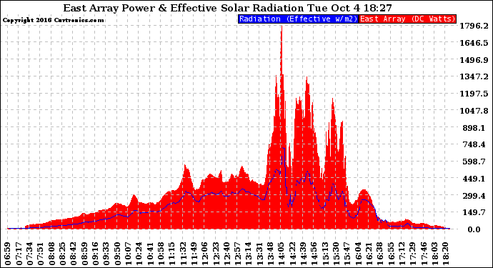 Solar PV/Inverter Performance East Array Power Output & Effective Solar Radiation