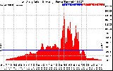 Solar PV/Inverter Performance East Array Actual & Average Power Output