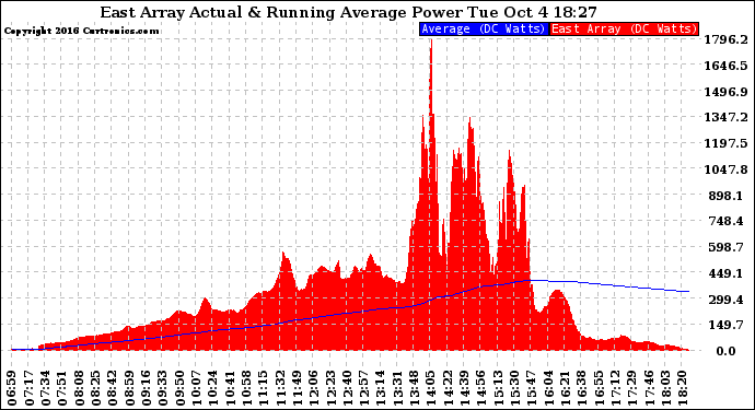 Solar PV/Inverter Performance East Array Actual & Running Average Power Output