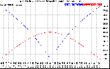 Solar PV/Inverter Performance Sun Altitude Angle & Azimuth Angle