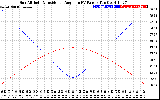 Solar PV/Inverter Performance Sun Altitude Angle & Sun Incidence Angle on PV Panels