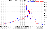 Solar PV/Inverter Performance PV Panel Power Output & Inverter Power Output