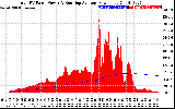 Solar PV/Inverter Performance Total PV Panel & Running Average Power Output