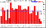 Solar PV/Inverter Performance Weekly Solar Energy Production