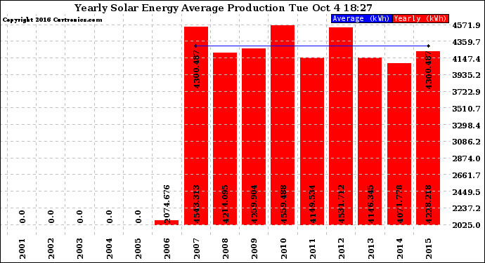 Solar PV/Inverter Performance Yearly Solar Energy Production