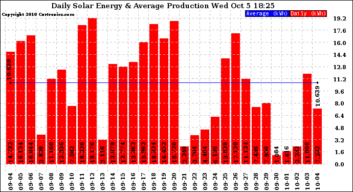 Solar PV/Inverter Performance Daily Solar Energy Production