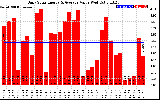 Solar PV/Inverter Performance Daily Solar Energy Production Value