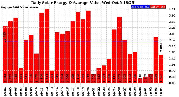 Solar PV/Inverter Performance Daily Solar Energy Production Value