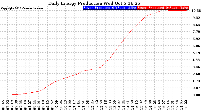 Solar PV/Inverter Performance Daily Energy Production